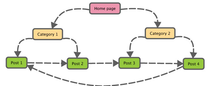 upcoming seo trends 2022 internal linking